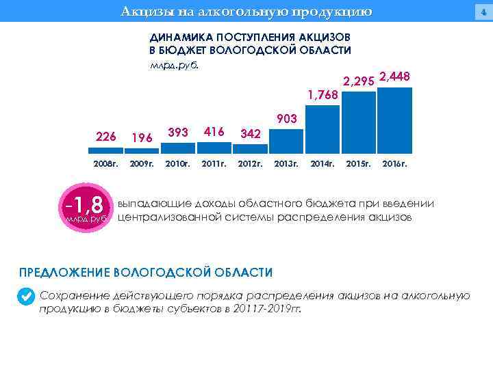 Акцизы на алкогольную продукцию 4 ДИНАМИКА ПОСТУПЛЕНИЯ АКЦИЗОВ В БЮДЖЕТ ВОЛОГОДСКОЙ ОБЛАСТИ млрд. руб.