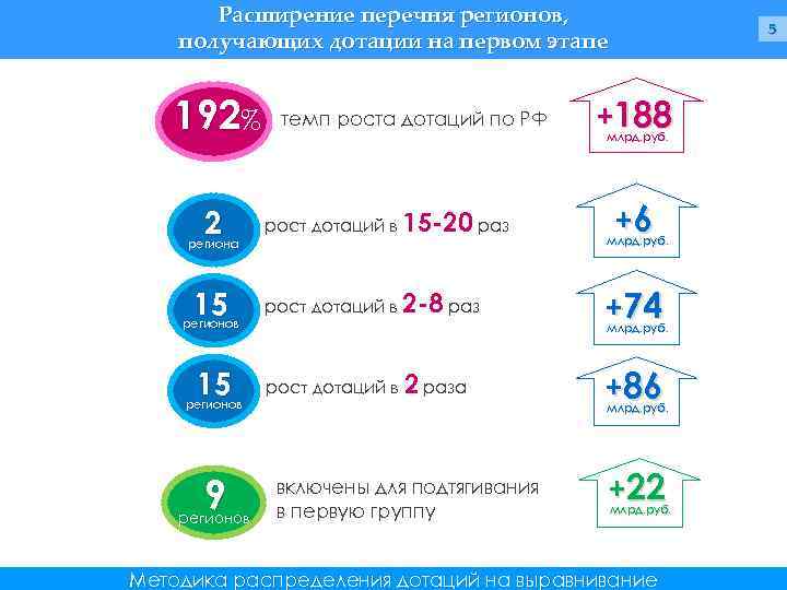 Расширение перечня регионов, получающих дотации на первом этапе 192% 2 региона темп роста дотаций