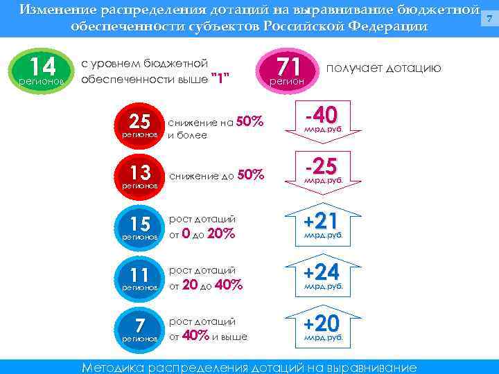 Изменение распределения дотаций на выравнивание бюджетной 7 обеспеченности субъектов Российской Федерации 14 регионов с