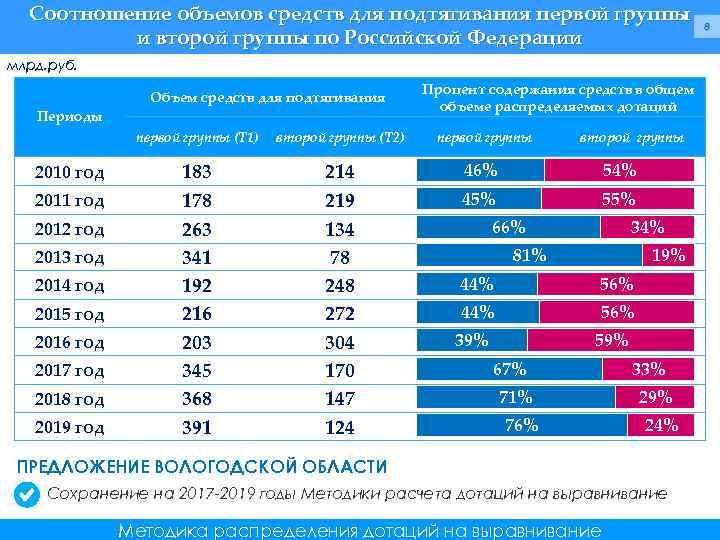 Соотношение объемов средств для подтягивания первой группы и второй группы по Российской Федерации млрд.