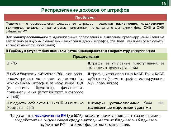 16 Распределение доходов от штрафов Проблемы Положения о распределении доходов от штрафов содержат разночтения,