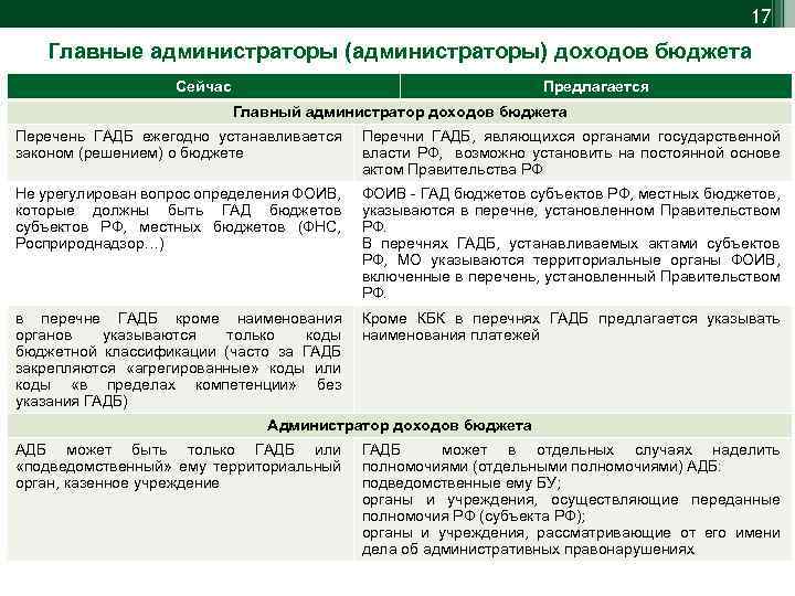 Кем устанавливается перечень. Главные администраторы доходов бюджета. Администратор доходов бюджета это. Код администратора доходов бюджета. Главные администраторы доходов бюджета перечень.