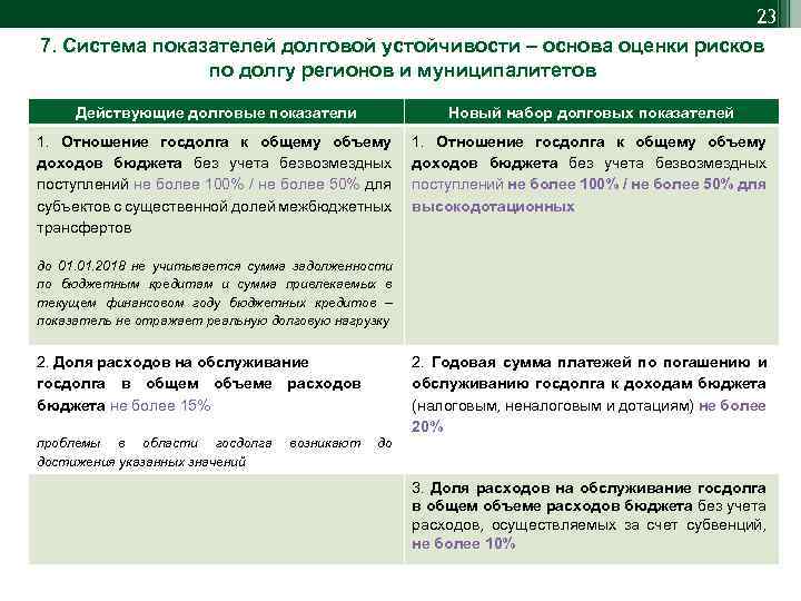 Выберите показатели. Показатели долговой устойчивости. Показатели долговой устойчивости РФ. Коэффициенты долговой устойчивости России. Показатели долговой устойчивости региона.