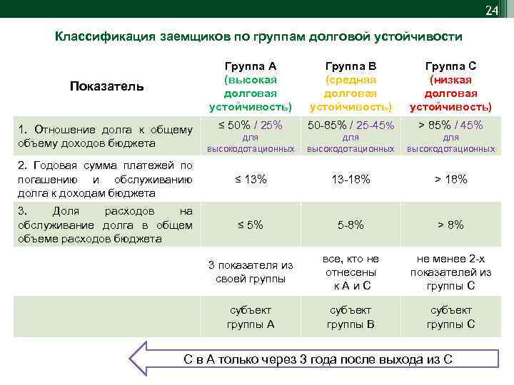 Выберите показатели. Показатели долговой устойчивости РФ. Классификация субъектов по группам долговой устойчивости. Оценка долговой устойчивости. Уровнем долговой устойчивости региона.