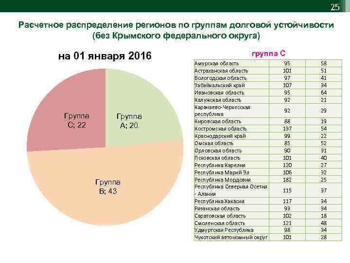 25 Расчетное распределение регионов по группам долговой устойчивости (без Крымского федерального округа) на 01