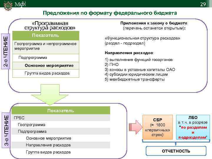 Мф] 29 Предложения по формату федерального бюджета 2 -е ЧТЕНИЕ «Программная структура расходов» Показатель