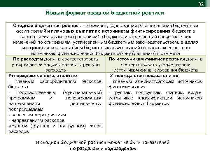 32 Новый формат сводной бюджетной росписи Сводная бюджетная роспись – документ, содержащий распределение бюджетных