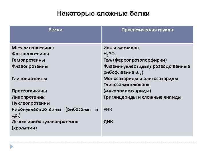 Некоторые сложные белки Белки Простетическая группа Металлопротеины Ионы металлов Фосфопротеины Н 3 РО 4