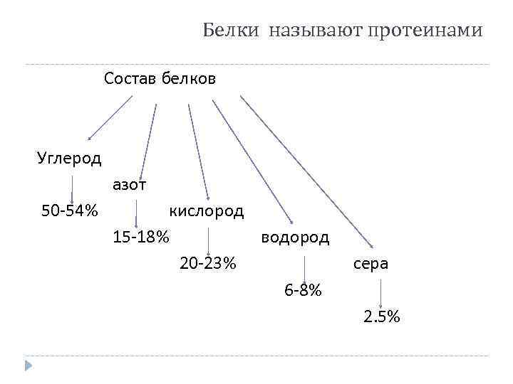 Белки называют протеинами Состав белков Углерод азот 50 -54% кислород 15 -18% водород 20