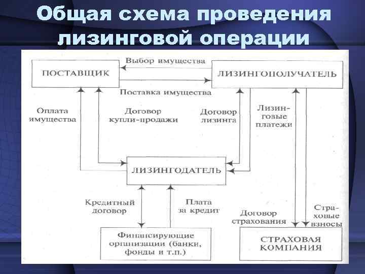 Лизинг оценка эффективности использования различных схем лизинговых сделок