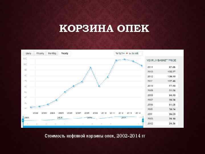 КОРЗИНА ОПЕК Стоимость нефтяной корзины опек, 2002 -2014 гг 