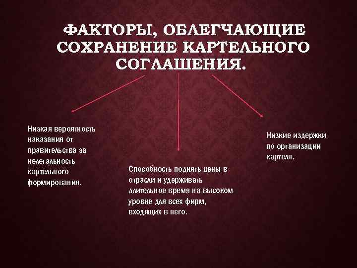 ФАКТОРЫ, ОБЛЕГЧАЮЩИЕ СОХРАНЕНИЕ КАРТЕЛЬНОГО СОГЛАШЕНИЯ. Низкая вероятность наказания от правительства за нелегальность картельного формирования.