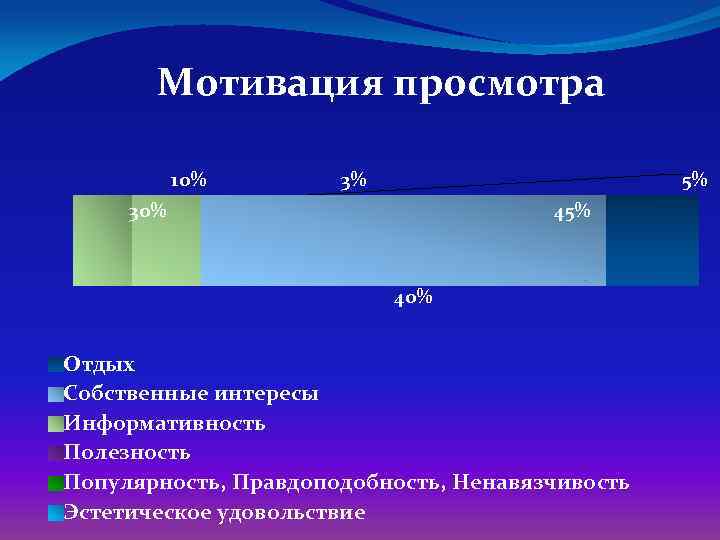 Мотивация просмотра 10% 3% 5% 30% 45% 40% Отдых Собственные интересы Информативность Полезность Популярность,