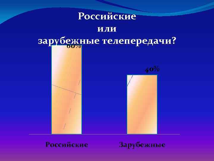 Российские или зарубежные телепередачи? 60% 40% Российские Зарубежные 