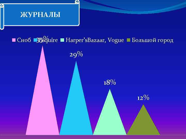 ЖУРНАЛЫ Сноб 35% Esquire Harper’s. Bazaar, Vogue Большой город 29% 18% 12% 