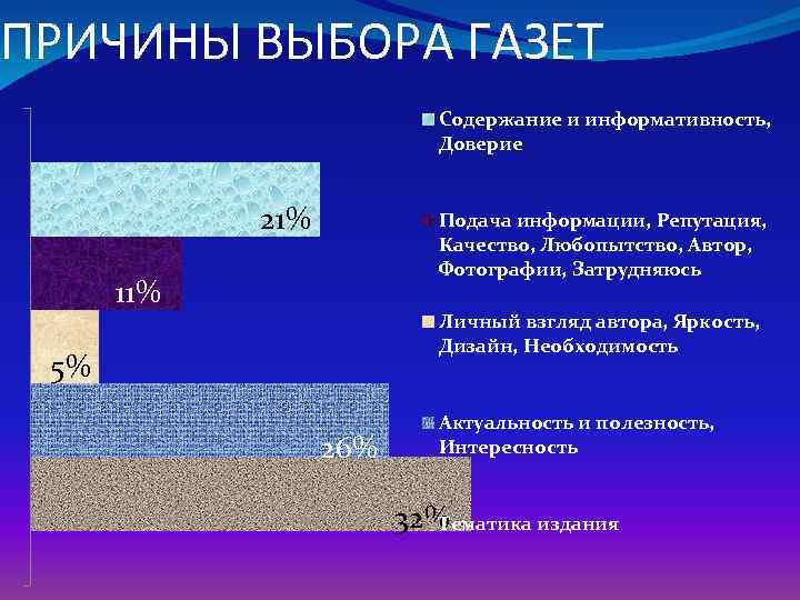 ПРИЧИНЫ ВЫБОРА ГАЗЕТ Содержание и информативность, Доверие 21% Подача информации, Репутация, Качество, Любопытство, Автор,