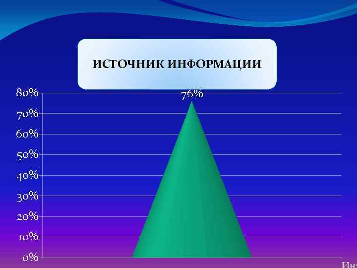 ИСТОЧНИК ИНФОРМАЦИИ 80% 76% 70% 60% 50% 40% 30% 20% 10% 0% 24% 