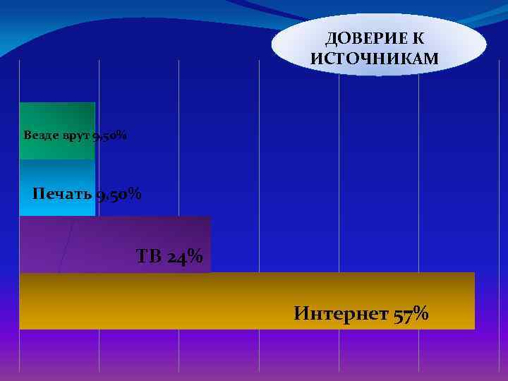 ДОВЕРИЕ К ИСТОЧНИКАМ Везде врут 9, 50% Печать 9, 50% ТВ 24% Интернет 57%