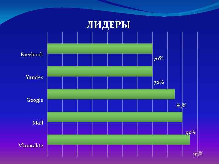 ЛИДЕРЫ Facebook Yandex Google 70% 85% Mail 90% Vkontakte 95% 