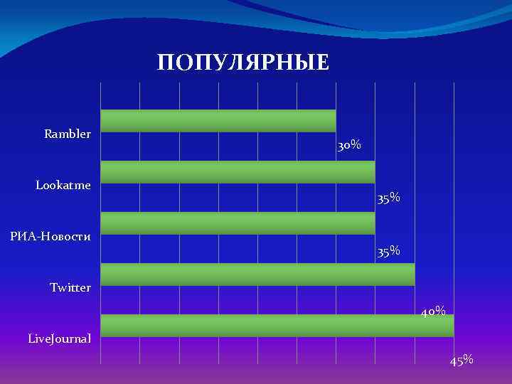 ПОПУЛЯРНЫЕ Rambler Lookatme РИА-Новости 30% 35% Twitter 40% Live. Journal 45% 