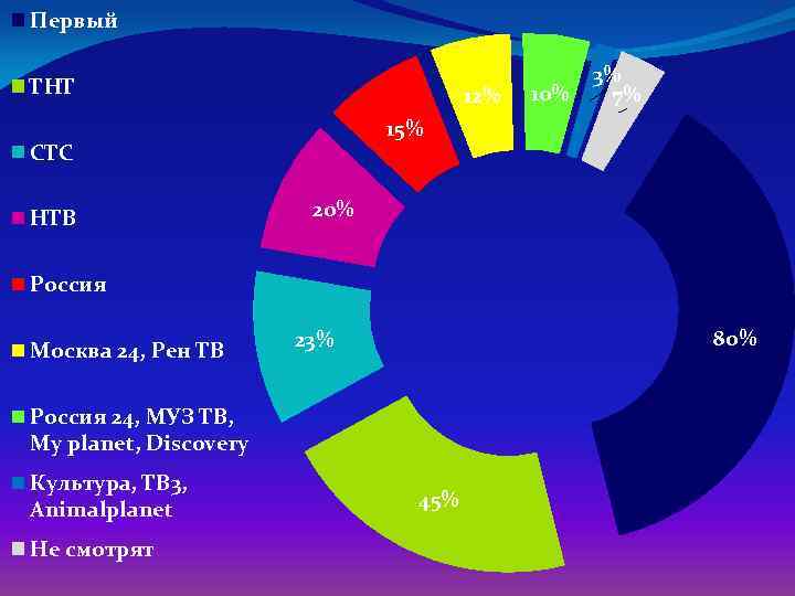 Первый ТНТ 12% 15% СТС НТВ 10% 3% 7% 20% Россия Москва 24, Рен