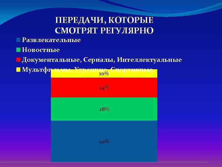 ПЕРЕДАЧИ, КОТОРЫЕ СМОТРЯТ РЕГУЛЯРНО Развлекательные Новостные Документальные, Сериалы, Интеллектуальные Мультфильмы, Утренние, Спортивные, 10% Аналитические