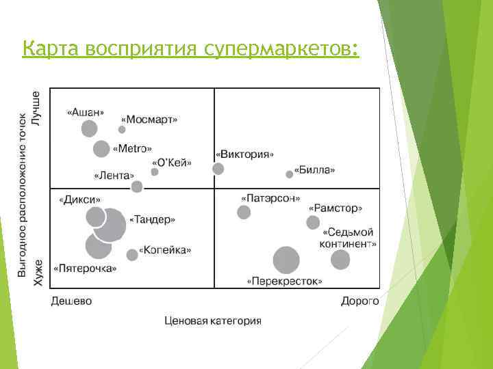 Карта восприятия супермаркетов: 
