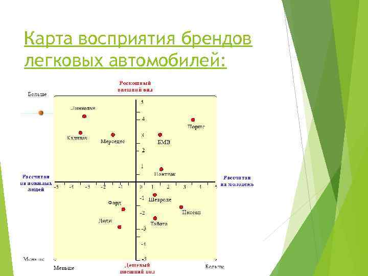Карта восприятия брендов легковых автомобилей: 