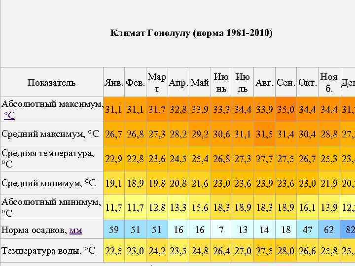 Климат Гонолулу (норма 1981 -2010) Показатель Янв. Фев. Мар Ию Ию Ноя Апр. Май