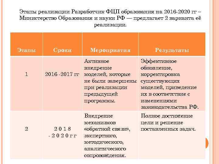 Этапы реализации Разработчик ФЦП образования на 2016 -2020 гг – Министерство Образования и науки