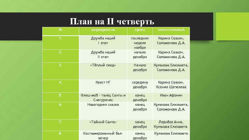 План на II четверть № мероприятие сроки ответственный 1. Дружба наций I этап Каринэ