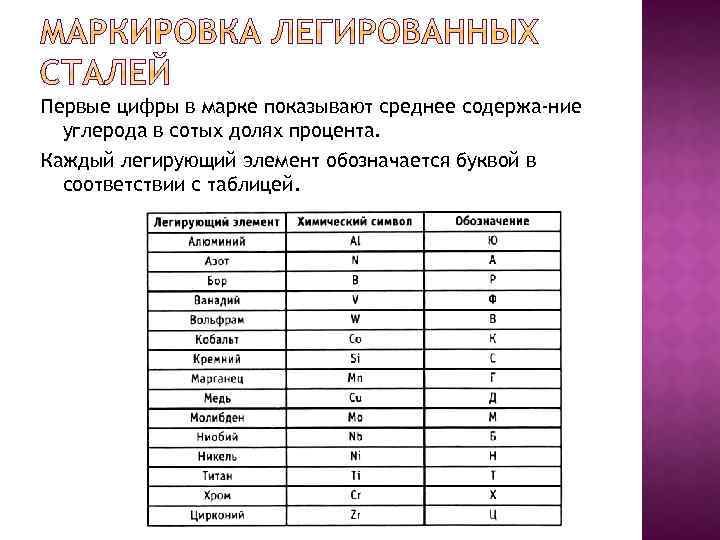 Первая цифра. Маркировка стали цифрами.. Первая цифра в марке стали. Цифры в обозначении легированной стали. Первые цифры.