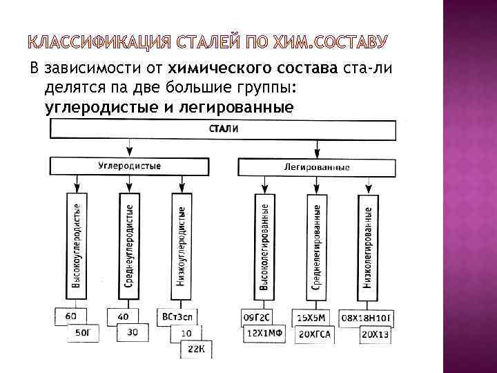 В зависимости от химического состава ста ли делятся па две большие группы: углеродистые и