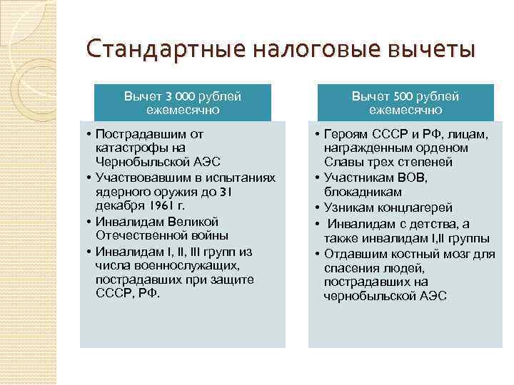 Стандартные налоговые вычеты Вычет 3 000 рублей ежемесячно Вычет 500 рублей ежемесячно • Пострадавшим