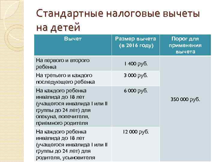 Стандартные налоговые вычеты на детей Вычет На первого и второго ребенка Размер вычета (в