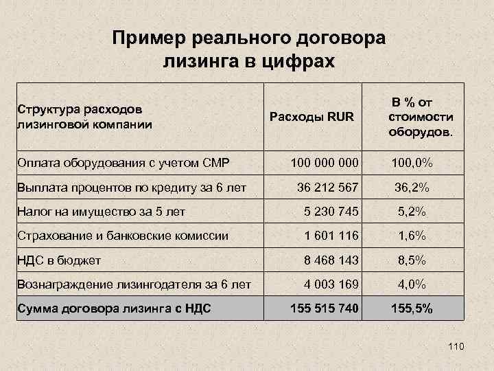 Затраты платежи. Затраты по лизингу. Структура договора финансовой аренды (лизинга). Расходы на лизин пример. Пример реального контракта.