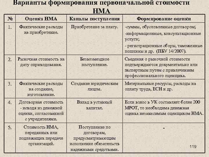 Изменение Стоимости Нематериальных Активов