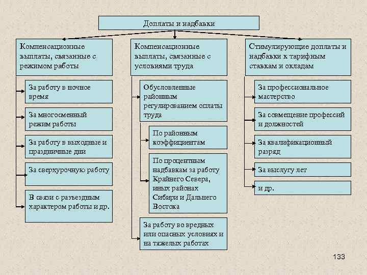 Дополнительные выплаты. Доплаты и надбавки. Доплаты и надбавки к заработной плате. Компенсационные доплаты и надбавки. Надбавка к окладу.