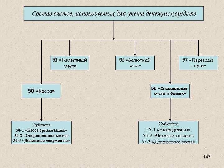 План счетов 51 счет