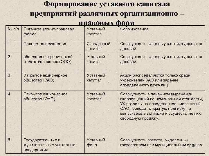 Минимальный размер уставного капитала. Порядок формирования уставного капитала организации. Формирование уставного капитала в различных формах. Уставный капитал различных организационно-правовых форм. Особенности формирования уставного капитала.