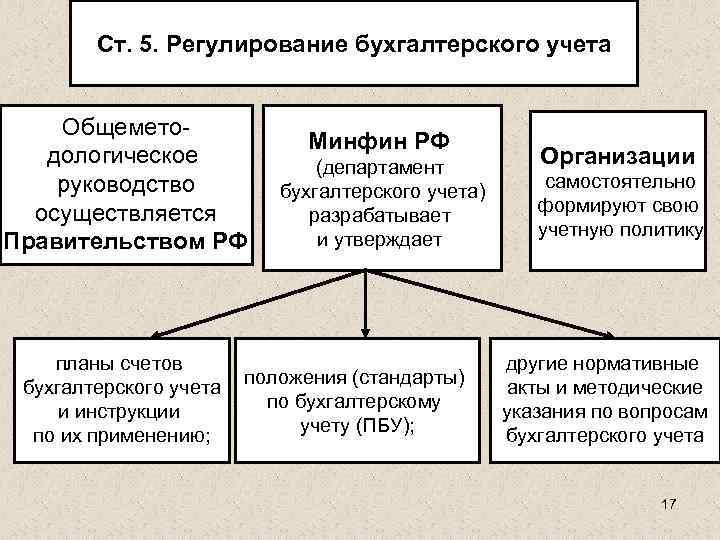 В настоящее время система нормативного