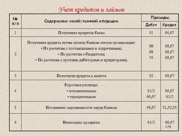 Кредит бухгалтерский. Учёт кредитов и займов в бухгалтерском учете проводки. Бухгалтерские проводки по кредитам и займам. Кредиты и займы проводки. Получение банковского кредита проводка.