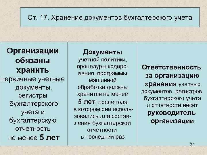 Хранение бухгалтерских документов