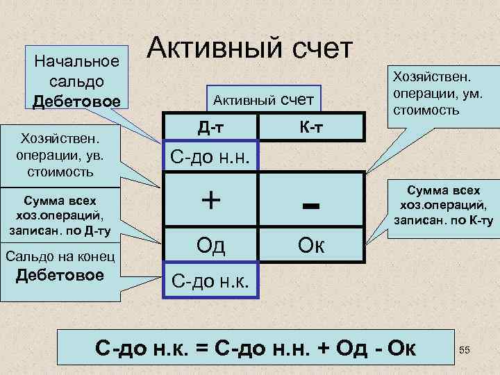 Сальдо это простыми словами. Сальдо начальное дебетовое. Сальдо счета бухгалтерского учета это. Активные операции по счетам. Сальдо начальное формула.