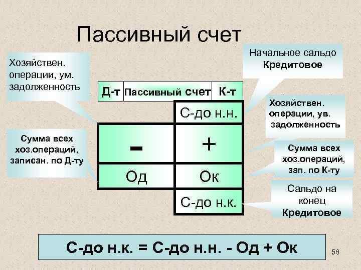 Сальдо счетов. Сальдо активно-пассивного счета формула. Конечное сальдо по пассивному счету определяется …. Формула пассивного счета в бухгалтерском учете. Операции пассивного счета.