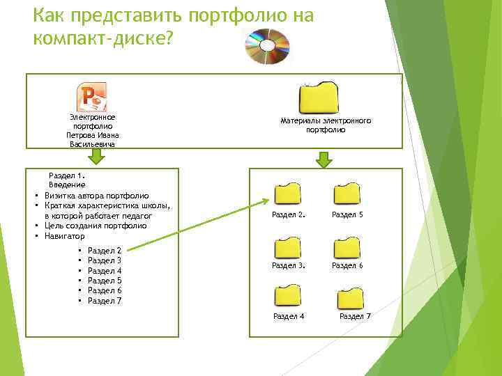 Как представить портфолио на компакт-диске? Электронное портфолио Петрова Ивана Васильевича Материалы электронного портфолио Раздел