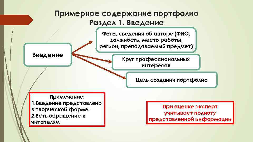 Примерное содержание портфолио Раздел 1. Введение Фото, сведения об авторе (ФИО, должность, место работы,