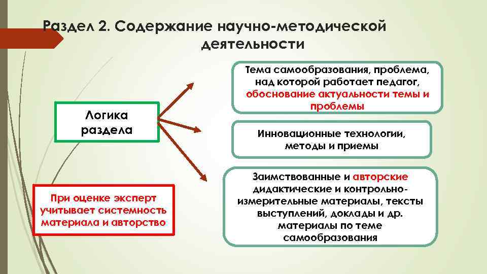 Раздел 2. Содержание научно-методической деятельности Логика раздела При оценке эксперт учитывает системность материала и