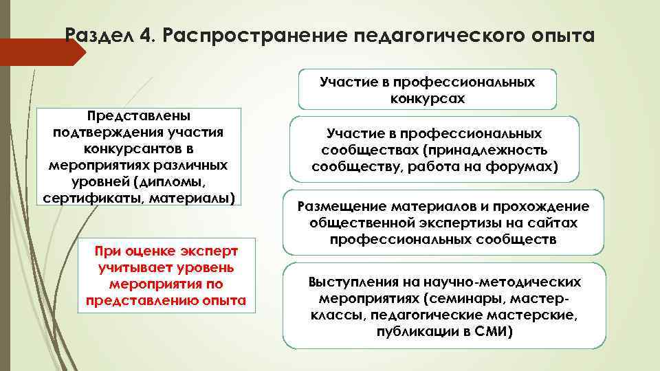 Раздел 4. Распространение педагогического опыта Участие в профессиональных конкурсах Представлены подтверждения участия конкурсантов в