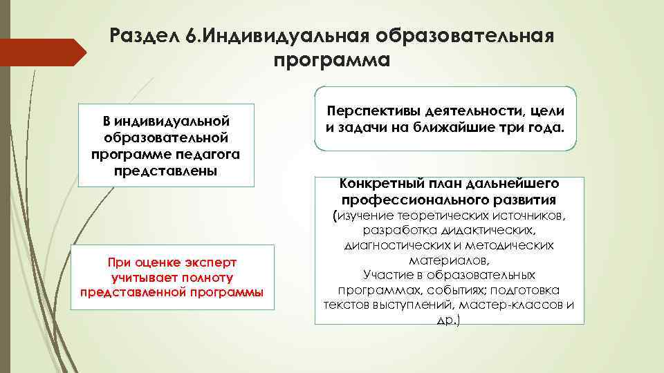 Раздел 6. Индивидуальная образовательная программа В индивидуальной образовательной программе педагога представлены При оценке эксперт